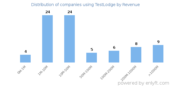 TestLodge clients - distribution by company revenue