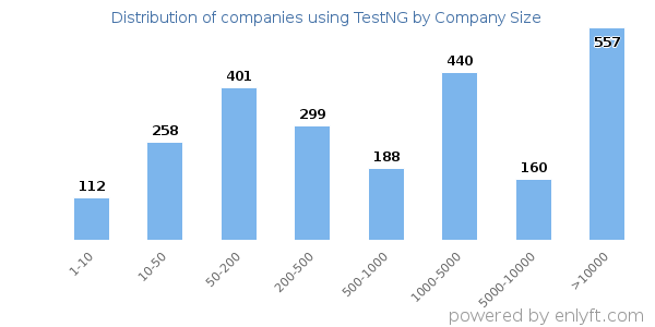 Companies using TestNG, by size (number of employees)