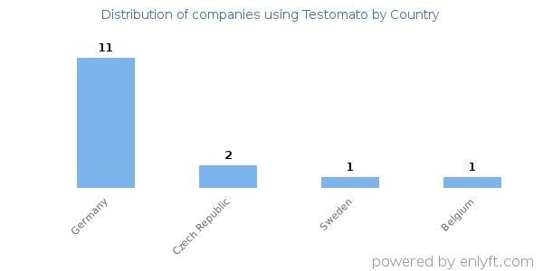 Testomato customers by country