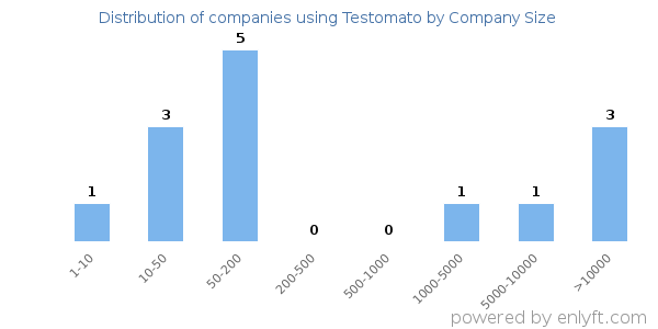 Companies using Testomato, by size (number of employees)