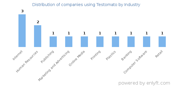 Companies using Testomato - Distribution by industry