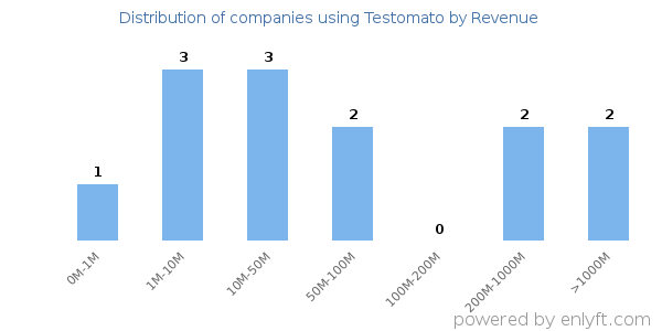 Testomato clients - distribution by company revenue