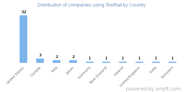 TestRail customers by country