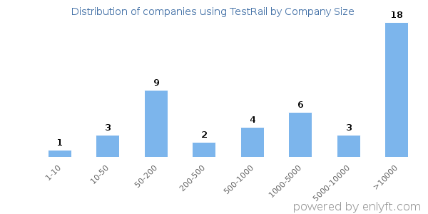 Companies using TestRail, by size (number of employees)