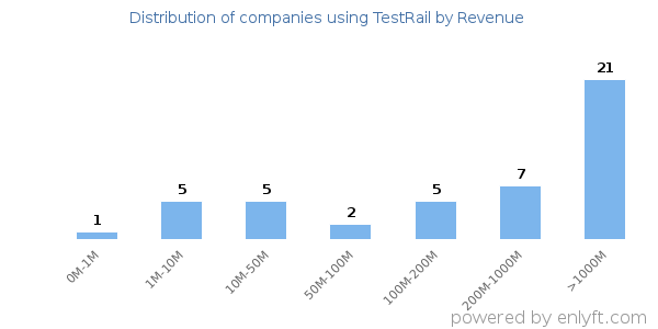 TestRail clients - distribution by company revenue