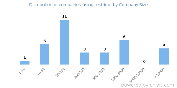 Companies using testrigor, by size (number of employees)