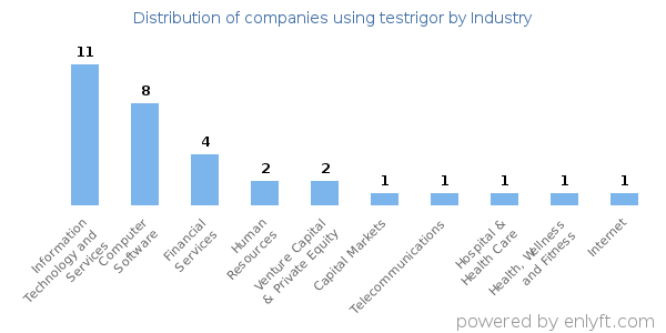 Companies using testrigor - Distribution by industry