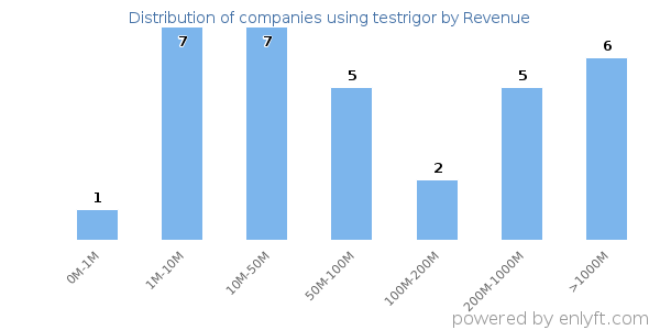 testrigor clients - distribution by company revenue