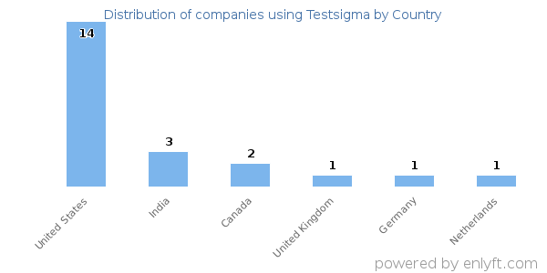 Testsigma customers by country