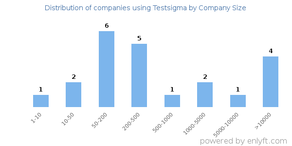 Companies using Testsigma, by size (number of employees)