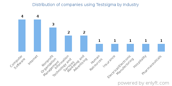 Companies using Testsigma - Distribution by industry