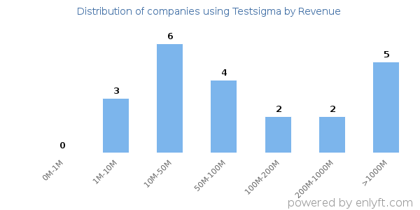 Testsigma clients - distribution by company revenue