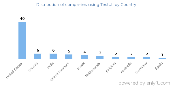 Testuff customers by country