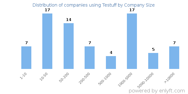 Companies using Testuff, by size (number of employees)