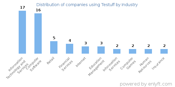Companies using Testuff - Distribution by industry
