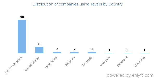 Tevalis customers by country