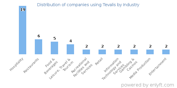 Companies using Tevalis - Distribution by industry