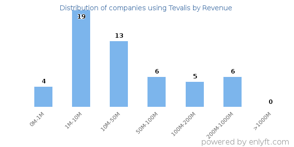 Tevalis clients - distribution by company revenue