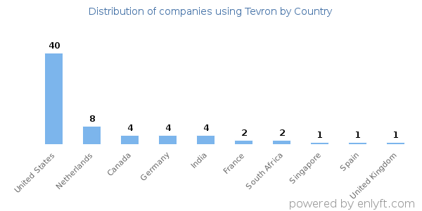Tevron customers by country