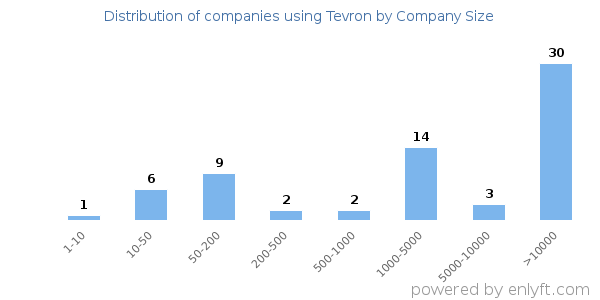 Companies using Tevron, by size (number of employees)