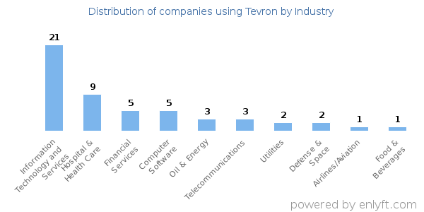 Companies using Tevron - Distribution by industry