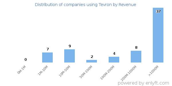 Tevron clients - distribution by company revenue