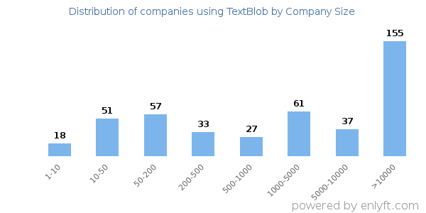 Companies using TextBlob, by size (number of employees)