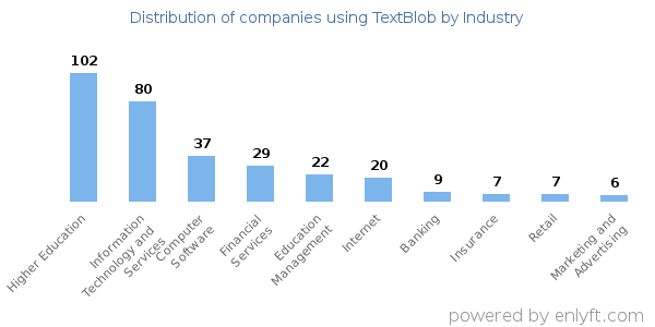 Companies using TextBlob - Distribution by industry