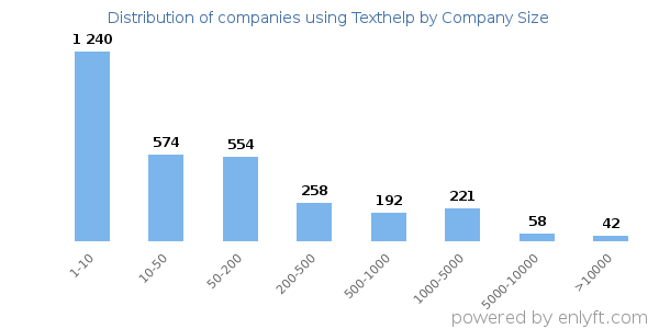 Companies using Texthelp, by size (number of employees)