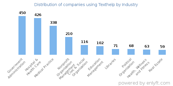 Companies using Texthelp - Distribution by industry