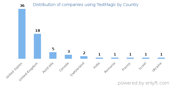 TextMagic customers by country