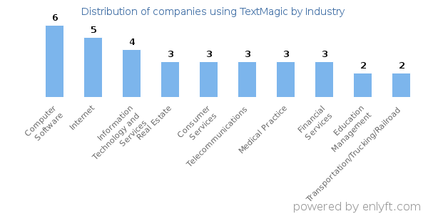 Companies using TextMagic - Distribution by industry
