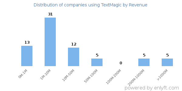 TextMagic clients - distribution by company revenue