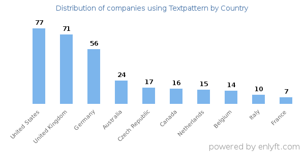 Textpattern customers by country