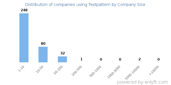 Companies using Textpattern, by size (number of employees)