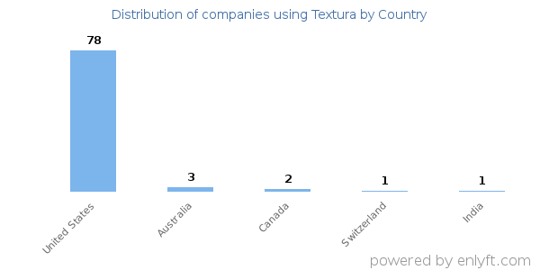 Textura customers by country
