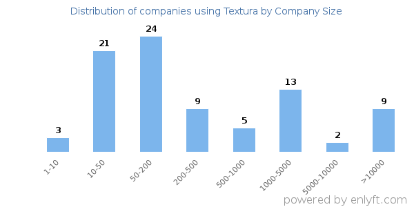 Companies using Textura, by size (number of employees)