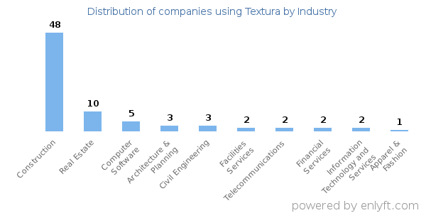 Companies using Textura - Distribution by industry