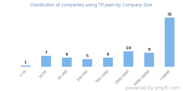 Companies using TFLearn, by size (number of employees)