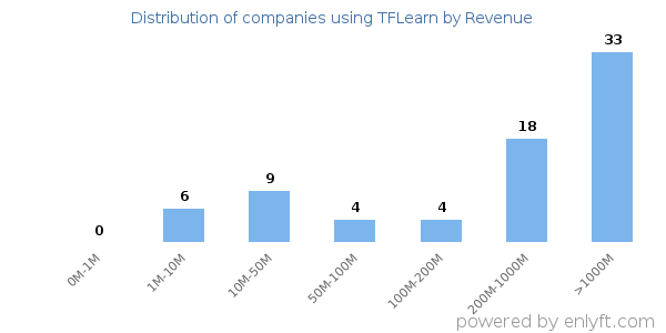 TFLearn clients - distribution by company revenue