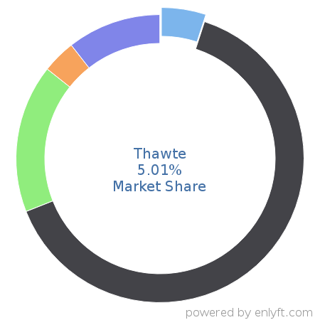 Thawte market share in Network Security is about 13.72%