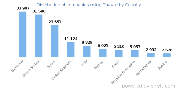 Thawte customers by country