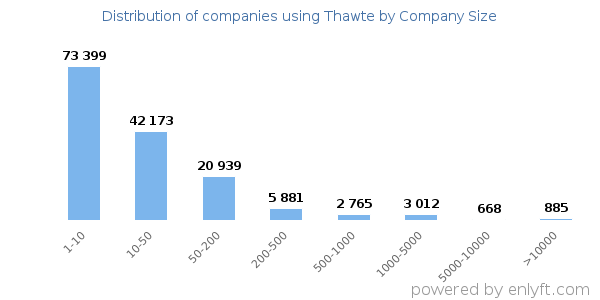 Companies using Thawte, by size (number of employees)