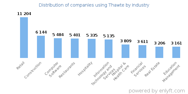 Companies using Thawte - Distribution by industry