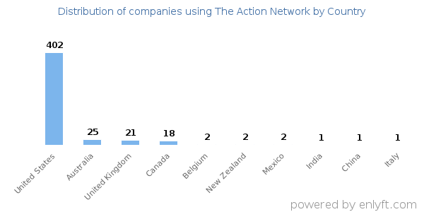 The Action Network customers by country