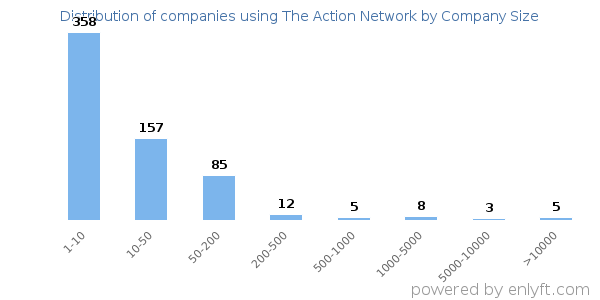 Companies using The Action Network, by size (number of employees)