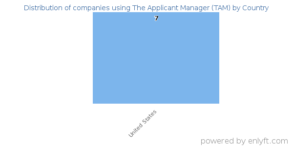 The Applicant Manager (TAM) customers by country
