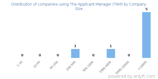 Companies using The Applicant Manager (TAM), by size (number of employees)
