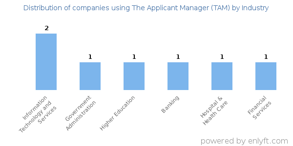 Companies using The Applicant Manager (TAM) - Distribution by industry