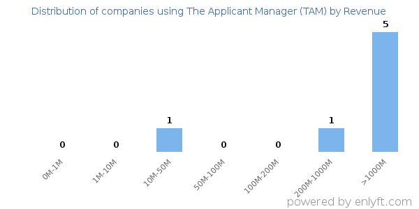 The Applicant Manager (TAM) clients - distribution by company revenue